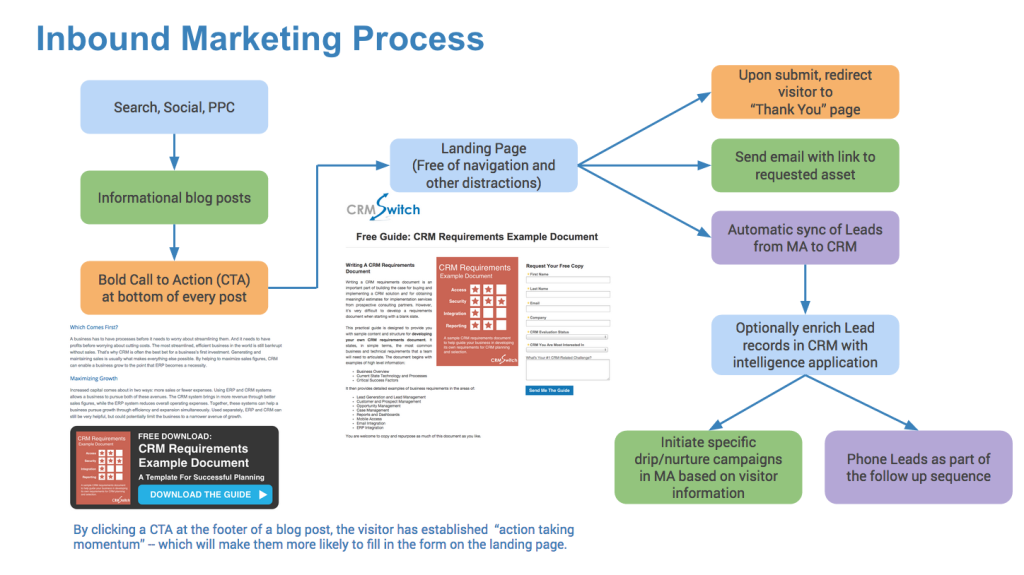 Inbound Marketing Process